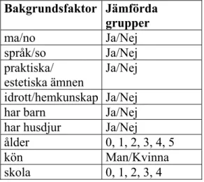 Tabell 2. Grupper av lärare som jämförts inom respektive bakgrundsfaktor. 