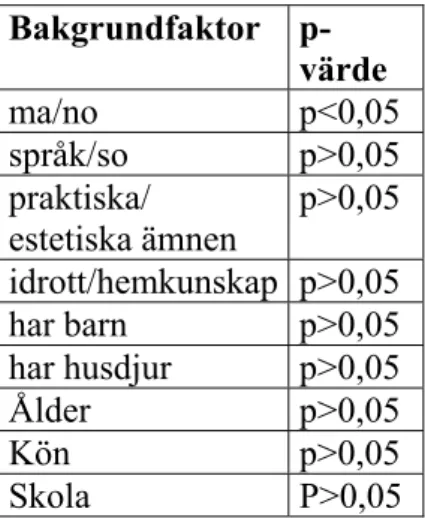 Tabell 3.  Sammanställning av alla resultat gällande frågan om hur viktiga miljöetiska frågor är enligt  respondenterna