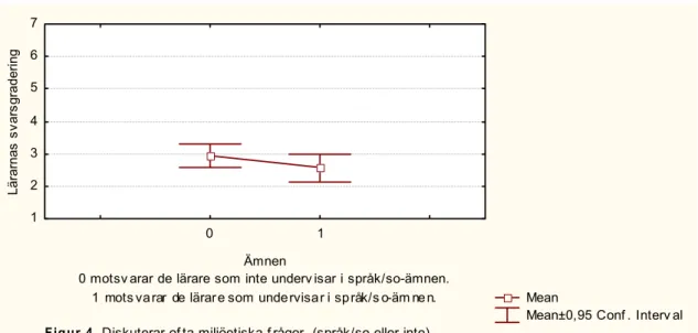 Figur 4. Diskuterar of ta miljöetiska f rågor. (språk/so eller inte)1234567Lärarnas svarsgradering