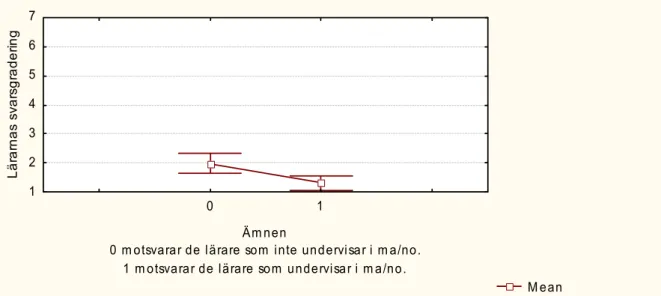 Tabell 7. Resultat av huruvida de olika ämnesgrupperna anser sig planera in miljöetik i undervisningen