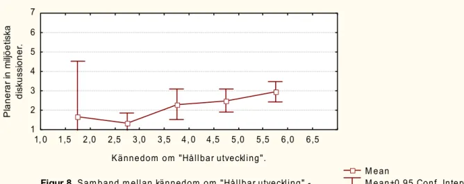 Figur 8. Sam band m ellan kännedom  om  &#34;Hållbar utveckling&#34; - -planerar in m iljöetik