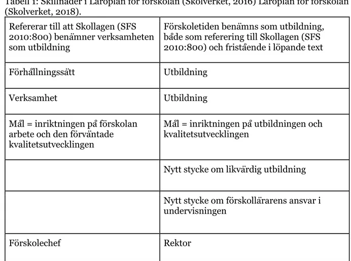 Tabell 1: Skillnader i Läroplan för förskolan (Skolverket, 2016) Läroplan för förskolan  (Skolverket, 2018)