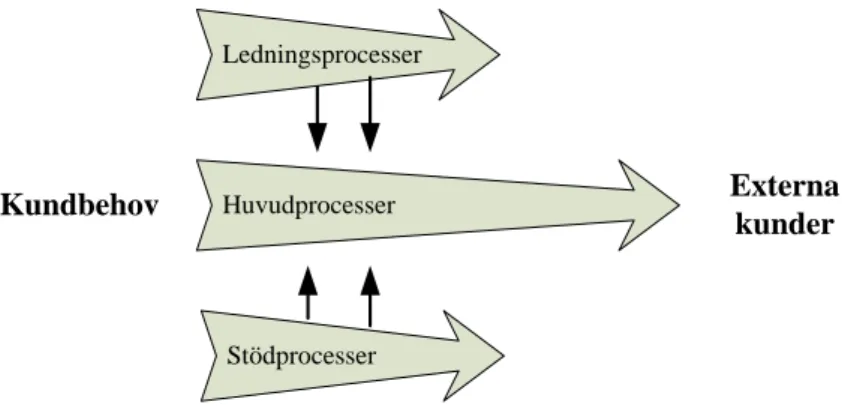 Figur 3. Processindelning efter uppgift. Eget efter (Bergman och Klefsjö, 2007). 
