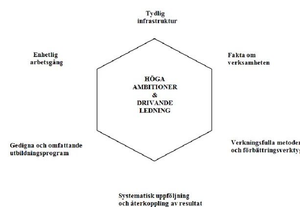 Figur 5. Sex sigmas viktigaste delar. Eget efter (Sörqvist, 2004). 