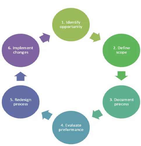 Figur  8  visar  en  sex  stegs  plan  för  en  processanalys.  Det  är  ett  detaljerat  dokument  över  hur  arbetet utförs och hur det kan förändras