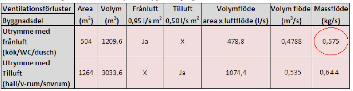 Tabell 4. Beräknings resultat av massflöde (luftflödet) på grund av ventilationen 