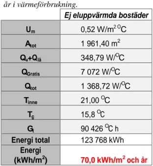 Tabell 8 visar beräkning av U m  för att   komma ner till 15 respektive 70 kWh/m2 och   år i värmeförbrukning