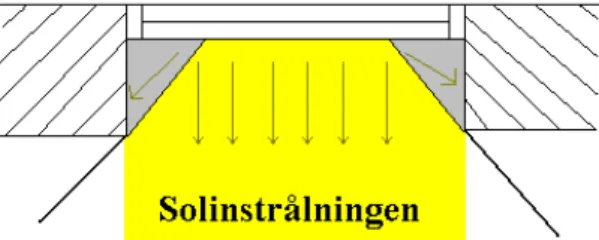 Figur 19  visar hur solens strålar kommer in i  byggnaden i fall väggen är rak kring fönstren