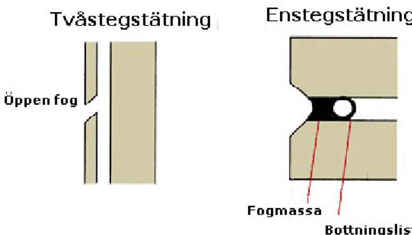 Figur 27 visar hur en enstegstätning resp. en tvåstegstätning ser ut. 