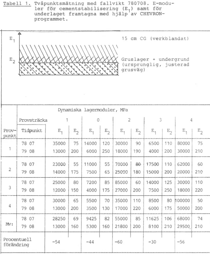 Tabell 1. Tvåpunktsmätning med fallvikt 780708. E-modu- E-modu-ler för cementstabilisering (E ) samt för underlaget framtagna med hjälp av  CHEVRON-programmet.