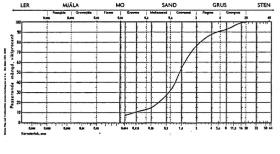 Figur 1. Basmaterialets kornstorleksfördelning (mat. &lt;20 mm)°