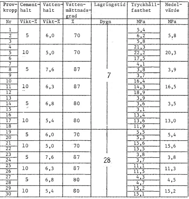 Tabell 2. Sammanställning över tryckhållfasthet för ' instampade (AASHO T-180) provkroppar.