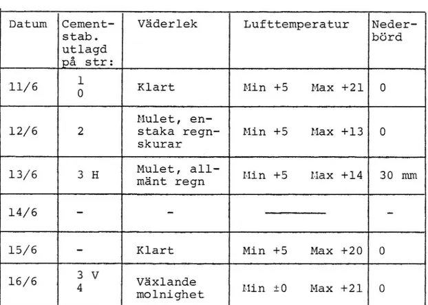 Tabell 3. Tidpunkter för stabiliseringens utförande