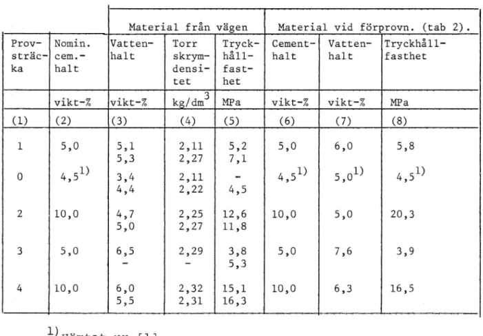 Tabell 6. Tryckhållfasthet vid 7 dygn hos fukthärdade provkrOppar tillverkade av material från vägen, som instampats enligt AASHO-T l80.