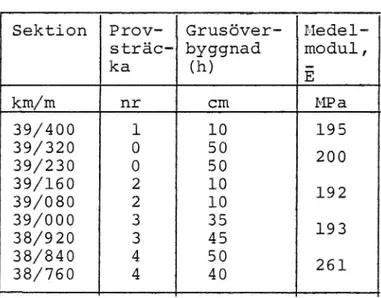 Tabell 7. Grusöverbyggnadens tjocklek enligt bilaga 3 samt medelmoduler enligt bilaga 5.