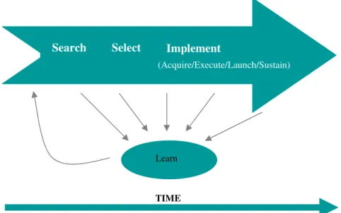 Figure 3. The innovation process (own revision Tidd et al., 2005) 