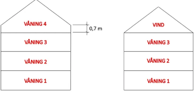 Figur 3. Schematisk bild för beskrivning av våning eller vind. 