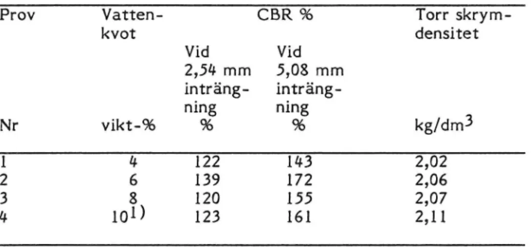 Tabell 6. Resultat av CBR-provning på Merolit tillverkad vid VTI enligt recept från Merox