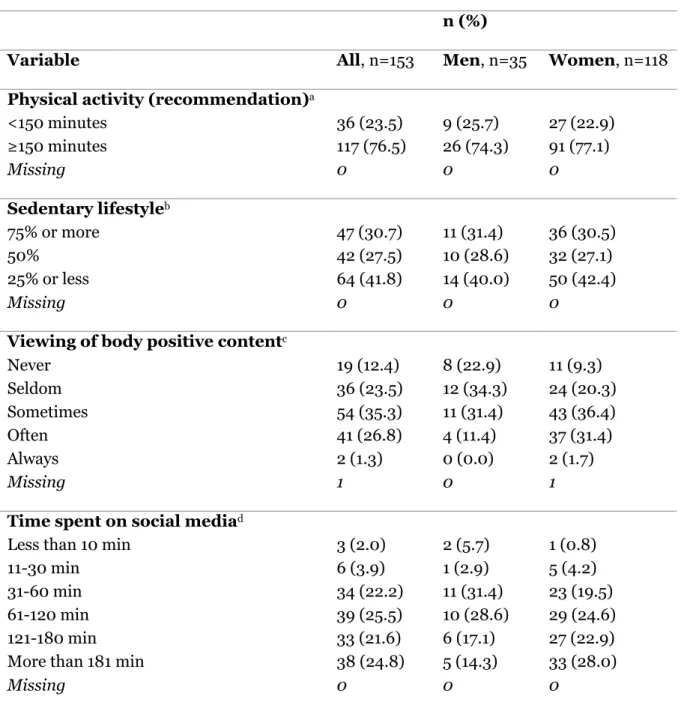 Table 2: Descriptive statistics of categorical variables in the total sample, in men, and in women