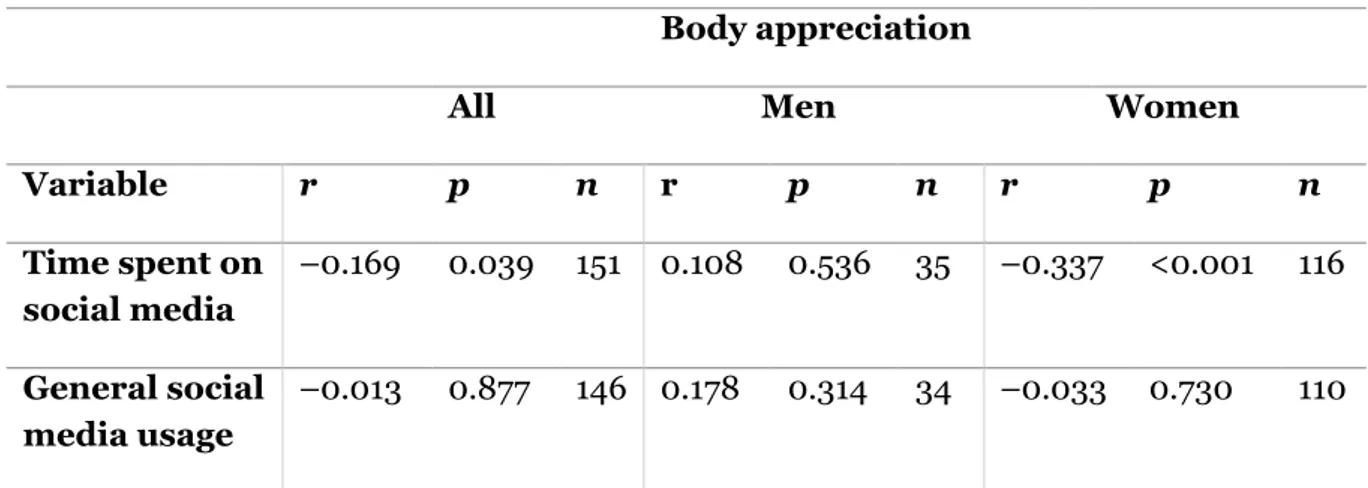 Table 4: Correlations between social media usage and body appreciation in total sample, and  separately in men and women, using Pearson’s correlation coefficient