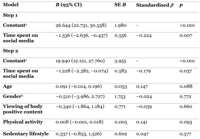 Table 5: Hierarchical multiple regression analysis of predictors of body appreciation, n=146