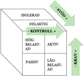 Figur 1: Egen tolkning av Karaseks och Theorells (1990) version av krav-kontroll-stöd-modellen 