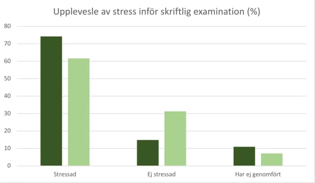 Figur 2: Förekomst av stress inför salstentamen (n=101) respektive inför hemtentamen (n=99)  presenterat i procent 01020304050607080