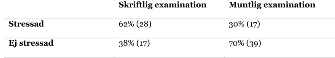 Tabell 3: stressupplevelse inför typ av examination presenterat i procent och antal (n=101)