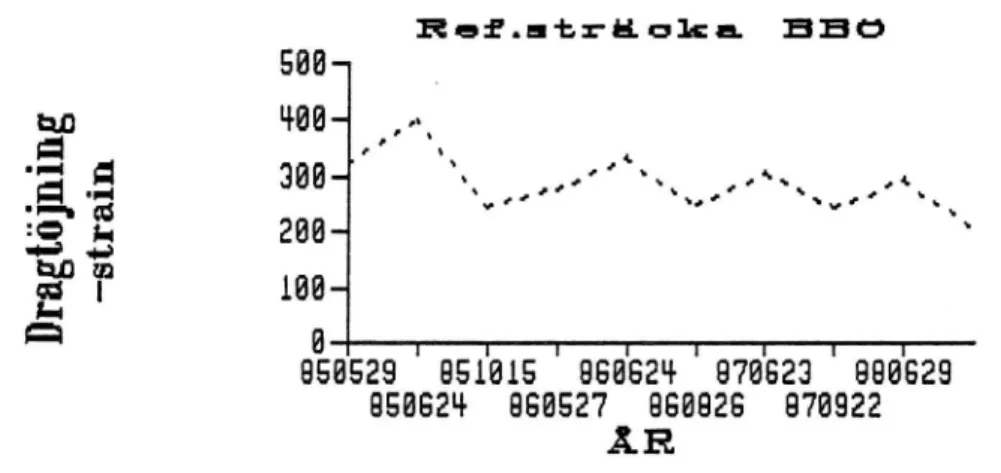 Fig 8. Visar de beräknade dragtöjningarna i beläggningens underkant.Underlag för beräkningarna är fallviktsmätningar gjorda 1985-88.