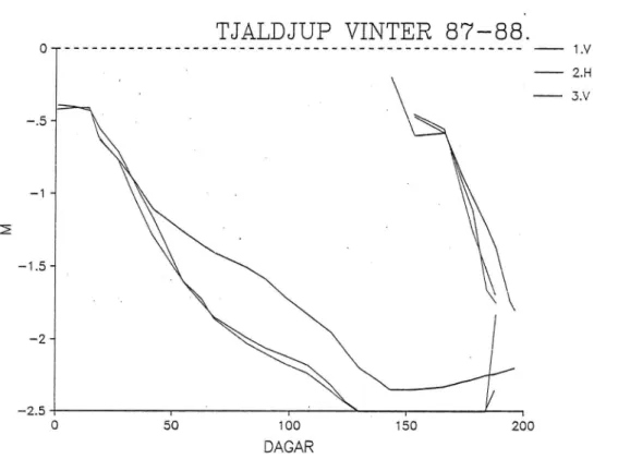 Figur 5 Tjäldjup och upptining vintern 1987-88. I diagrammet redovisas 3 st tjålgränsmåtare.