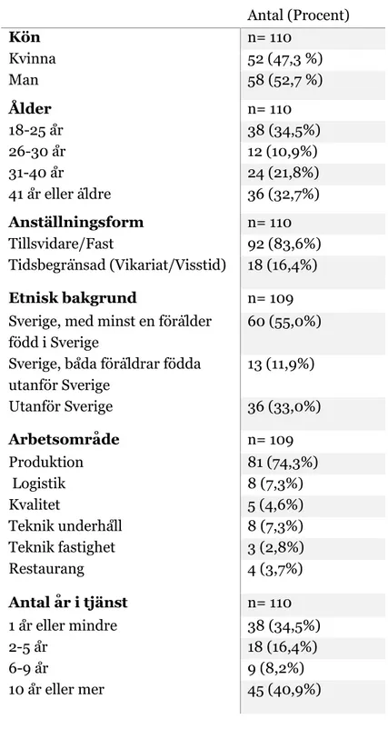 Tabell 2: Deskriptiv analys av bakgrundsinformation om arbetarna från enkätens bakgrundsfrågor