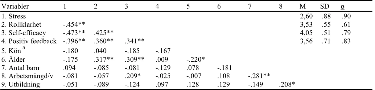 Tabell 1.  Pearsonkorrelationer mellan studiens variabler, medelvärden, standardavvikelser  Variabler   1  2    3    4  5      6    7  8    M    SD  α  1