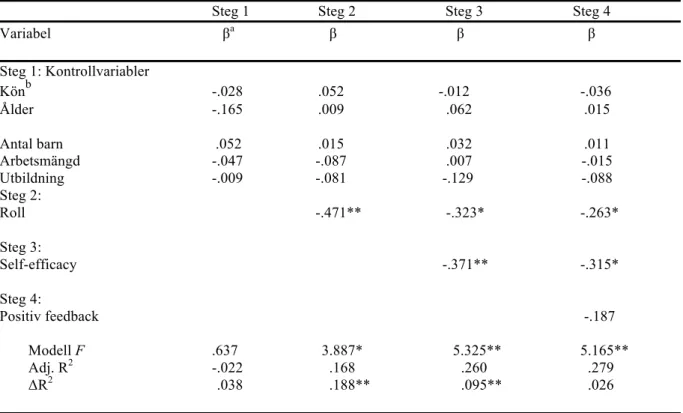 Tabell 2 . Hierarkisk regressionsanalys med stress som beroende variabel 