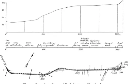 Fig.  15.  Sanna— Hinsholmen  paving  test-road ,  profile  and  plane.