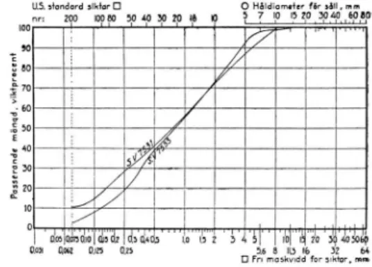 Fig.  26.  S iktkurvo r  för  bindande  pågrus  (S.V .  7531)  och  torrlut  (S.V .  7533).