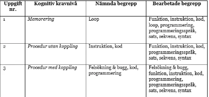 Tabell 1 – Exempel på kodningsschema 
