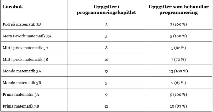 Tabell 2 – Antalet uppgifter i respektive lärobok som behandlar programmering 