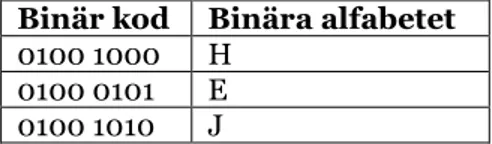 Figur 1 – Exempel på en konvertering av binär kod till bokstäver i alfabetet 