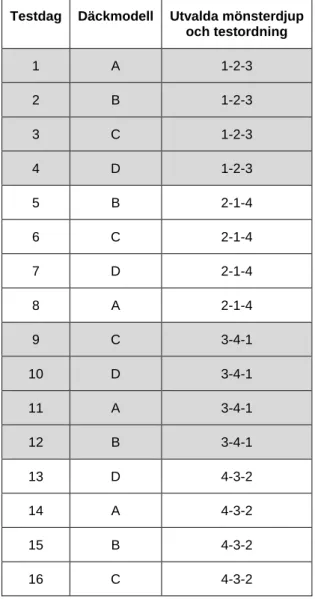 Tabell  3  Testordning för de olika däcken (1=nytt, 2=5 mm,  3=3 mm, 4=1,6 mm) 