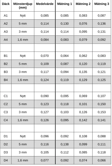 Tabell 4. Enskilda mätningar bromstest: longitudinell friktion peakvärde. 