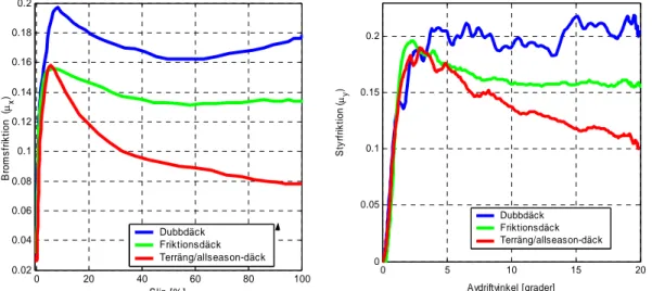 Figur 3  Typiska friktionskurvor på slät is för de olika typerna av SUV-däck. Till  vänster visas bromsfriktionen som funktion av slipet, och till höger styrfriktion  som funktion av avdriftvinkeln