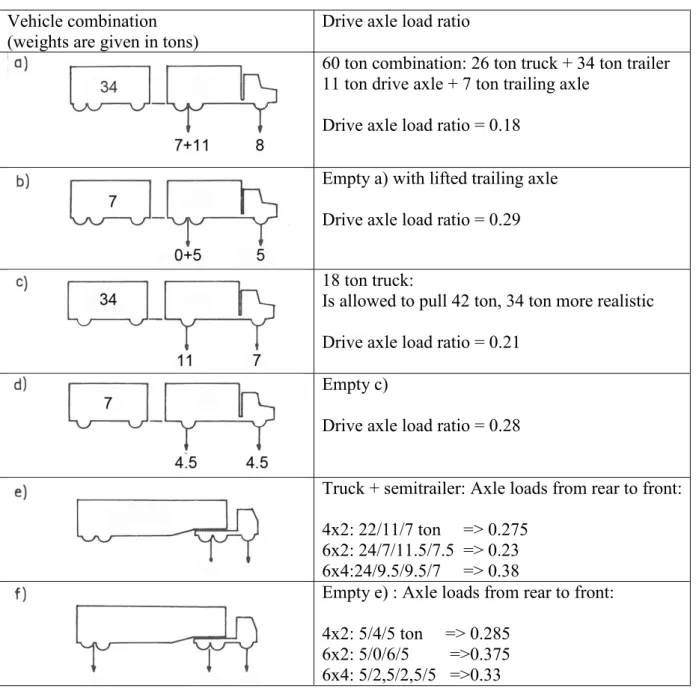 Table 1 – Vehicle combinations studied  Vehicle combination 