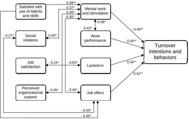 Figure 1. Direct and indirect predictors of turnover intentions and behaviors, including  standardized beta coefficients (β) and significance levels