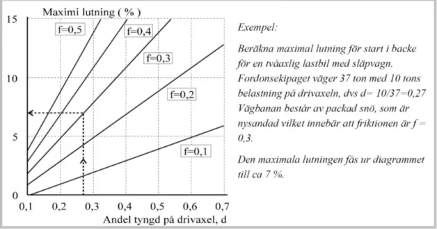 Figur 2  Maximal lutning som funktion av friktionsnivå och andel tyngd på drivaxel från  Vägverket (2004)