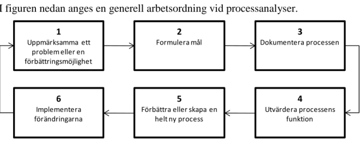 Figur 4. Processanalysens sex steg.  