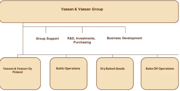 Figur 15. Övergripande organisationsschema för Vaasan &amp; Vaasan. 