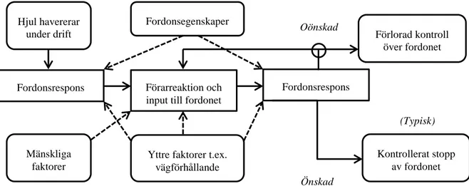 Figur 8  Processer som efterföljer ett havererande hjul. Från Gardner och Quesier  (2005)