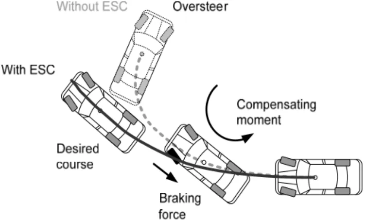 Figure 1  Curve negotiation with and without ESC during oversteer. 