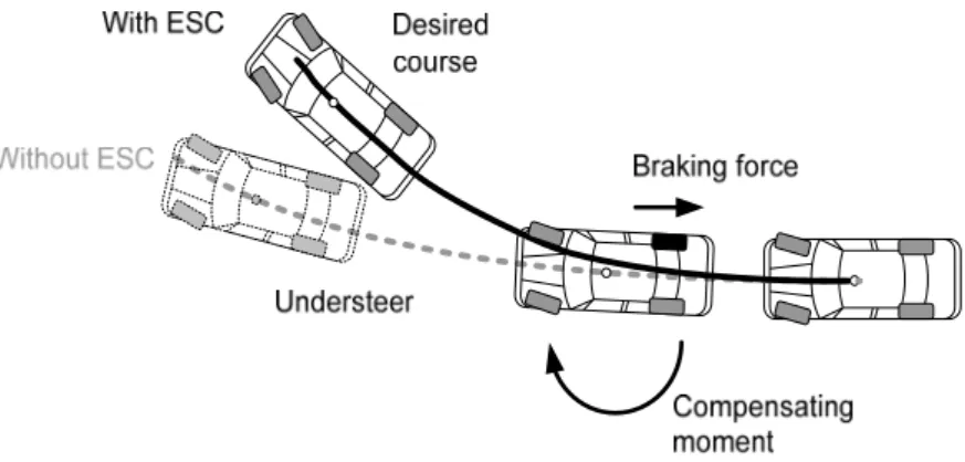 Figure 2  Curve negotiation with and without ESC during understeer. 