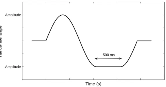 Figure 3  The Sine with Dwell handwheel inputs. The manoeuvre is started with zero  angle of the handwheel, which is then turned according to the graph